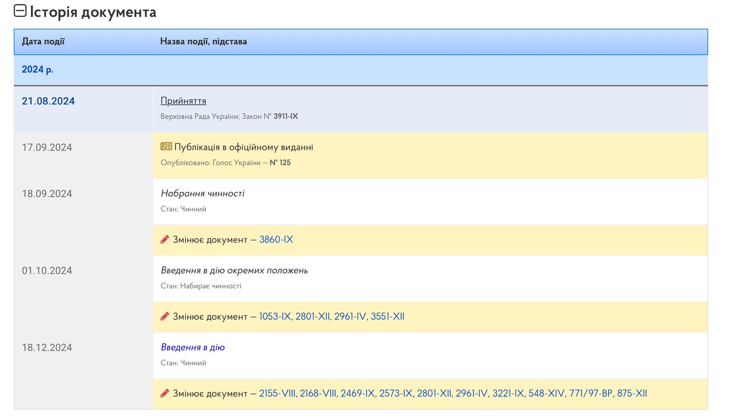 Історія документа: дати прийняття, публікації та набрання чинності